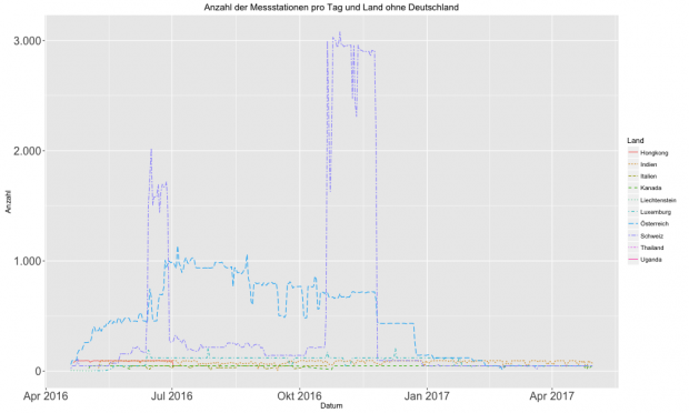 Messstationen pro Tag und Land - ohne Deutschland (Bild: Alexander Merz/Golem.de)