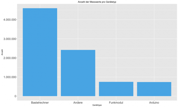 Messwerte pro Gerätetyp (Bild: Alexander Merz/Golem.de)