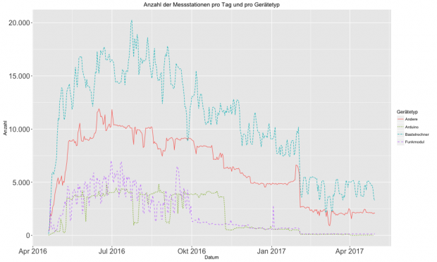 Messwerte pro Tag und Gerätetyp (Bild: Alexander Merz/Golem.de)