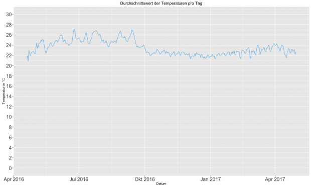 Durchschnittswerte pro Tag (Bild: Alexander Merz/Golem.de)