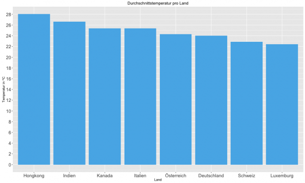 Durchschnittstemperatur pro Land (Bild: Alexander Merz/Golem.de)