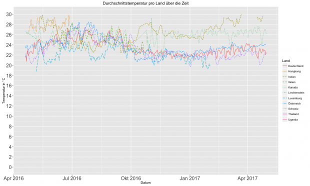 Durchschnittstemperatur pro Land über die Zeit (Bild: Alexander Merz/Golem.de)