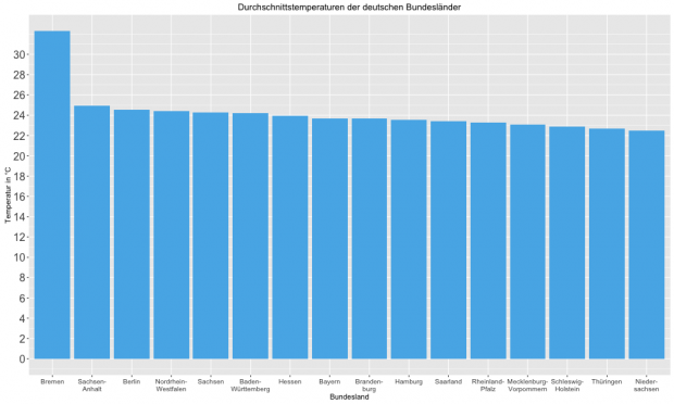 Durchschnittstemperaturen der Bundesländer (Bild: Alexander Merz/Golem.de)