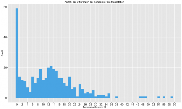 Anzahl der Temperaturspannen der Messstationen (Bild: Alexander Merz/Golem.de)