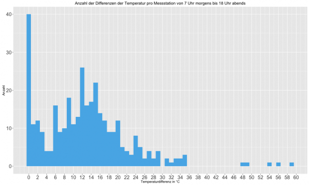 Anzahl der Temperaturspannen der Messstationen von 7 Uhr morgens bis 18 Uhr abends (Bild: Alexander Merz/Golem.de)