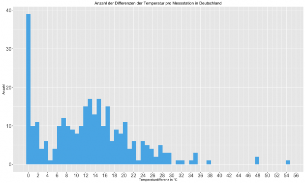Anzahl der Temperaturspannen der Messstationen nur in Deutschland (Bild: Alexander Merz/Golem.de)
