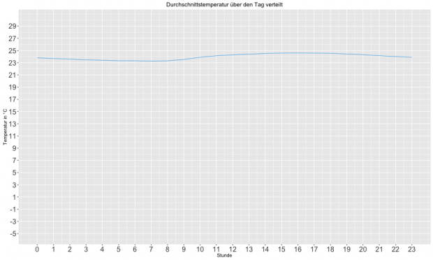 Durchschnittstemperatur über den Tag verteilt (Bild: Alexander Merz/Golem.de)