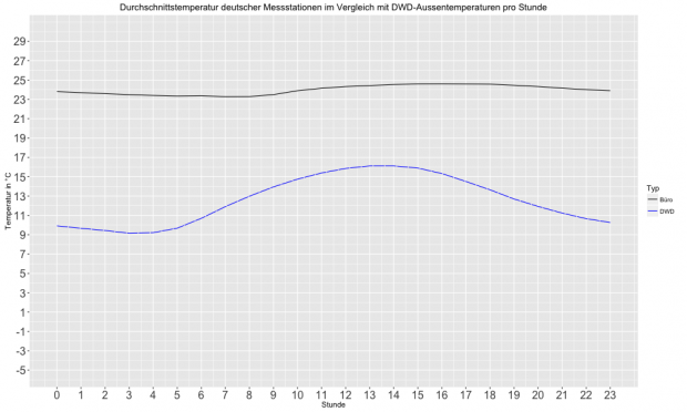 Durchschnittstemperatur über den Tag verteilt im Vergleich mit der DWD-Temperatur (Bild: Alexander Merz/Golem.de)