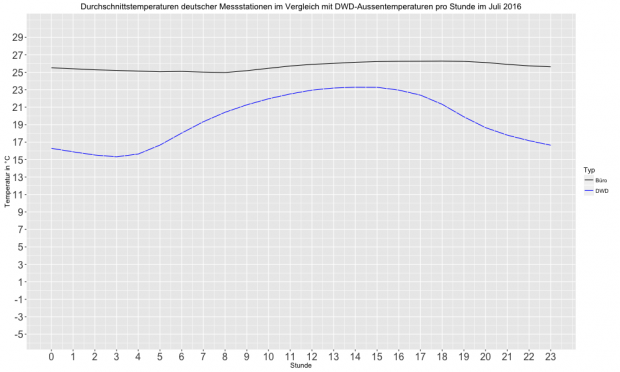 Durchschnittstemperatur über den Tag verteilt im Vergleich mit der DWD-Temperatur im Juli 2016 (Bild: Alexander Merz/Golem.de)