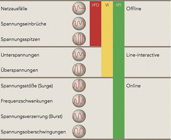 Vergleich von USV-Typen (Bild: AEG)
