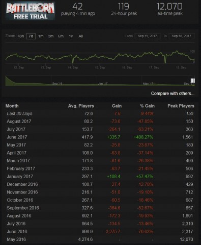 Die Spielerzahlen in Battleborn sind mittlerweile verschwindend gering. (Grafik: Steamcharts.com)