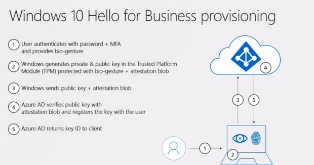 Windows Hello meldet sich bei Azure. (Bild: Microsoft/Screenshot: Golem.de)