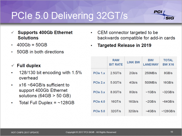 PCIe 5.0 (Bild: PCI-Sig)