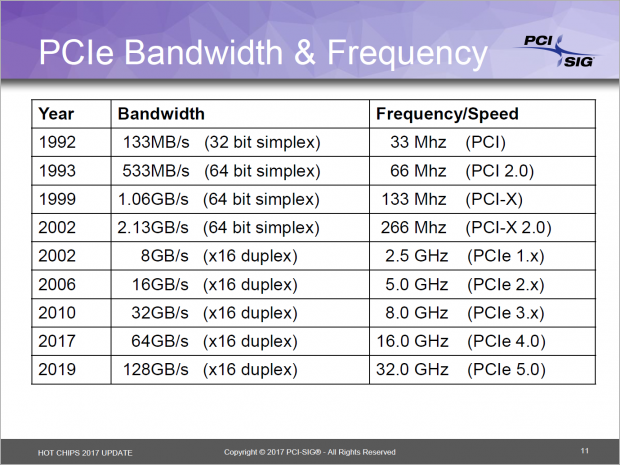 Vergleich der Datenrate (Bild: PCI-Sig)