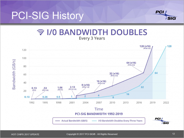 Entwicklung von PCIe (Bild: PCI-Sig)