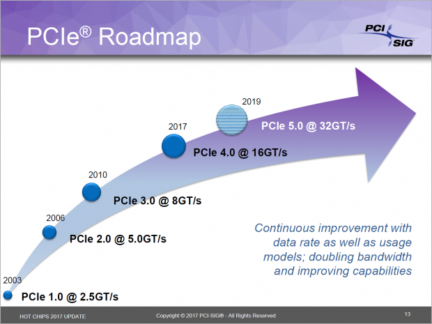 PCIe-Roadmap (Bild: PCI-Sig)