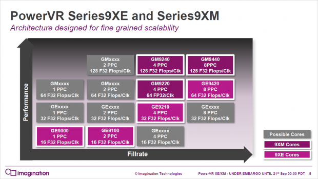 PowerVR 9XE und PowerVR 9XM (Bild: Imagination Technologies)