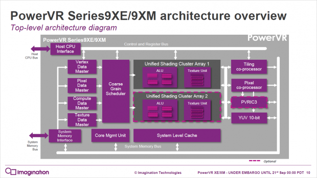 PowerVR 9XE und PowerVR 9XM (Bild: Imagination Technologies)