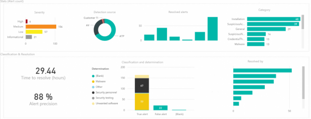 Es können individuelle Berichte erstellt werden. (Bild: Microsoft)