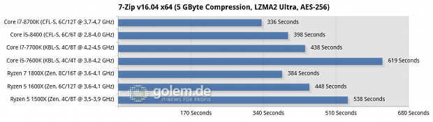 Gigabyte Aorus Z370 Gaming Ultra, Asus Prime B250 Plus, Asus ROG Crosshair VI Hero, 16 GByte DDR4, Geforce GTX 1080 Ti, Win10 x64