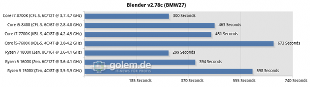 Gigabyte Aorus Z370 Gaming Ultra, Asus Prime B250 Plus, Asus ROG Crosshair VI Hero, 16 GByte DDR4, Geforce GTX 1080 Ti, Win10 x64