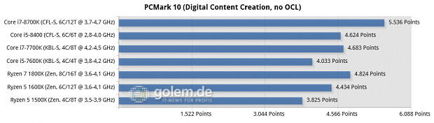Gigabyte Aorus Z370 Gaming Ultra, Asus Prime B250 Plus, Asus ROG Crosshair VI Hero, 16 GByte DDR4, Geforce GTX 1080 Ti, Win10 x64