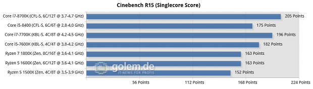 Gigabyte Aorus Z370 Gaming Ultra, Asus Prime B250 Plus, Asus ROG Crosshair VI Hero, 16 GByte DDR4, Geforce GTX 1080 Ti, Win10 x64