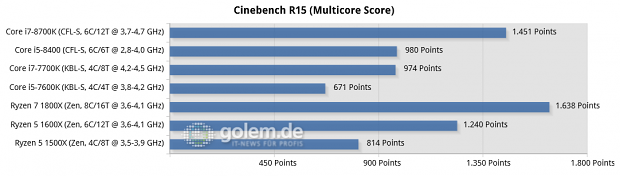 Gigabyte Aorus Z370 Gaming Ultra, Asus Prime B250 Plus, Asus ROG Crosshair VI Hero, 16 GByte DDR4, Geforce GTX 1080 Ti, Win10 x64