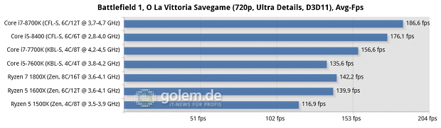 Gigabyte Aorus Z370 Gaming Ultra, Asus Prime B250 Plus, Asus ROG Crosshair VI Hero, 16 GByte DDR4, Geforce GTX 1080 Ti, Win10 x64