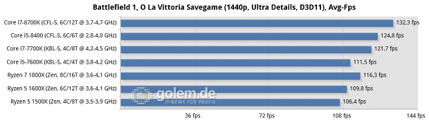 Gigabyte Aorus Z370 Gaming Ultra, Asus Prime B250 Plus, Asus ROG Crosshair VI Hero, 16 GByte DDR4, Geforce GTX 1080 Ti, Win10 x64