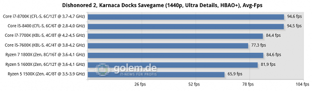 Gigabyte Aorus Z370 Gaming Ultra, Asus Prime B250 Plus, Asus ROG Crosshair VI Hero, 16 GByte DDR4, Geforce GTX 1080 Ti, Win10 x64