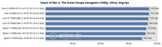 Gigabyte Aorus Z370 Gaming Ultra, Asus Prime B250 Plus, Asus ROG Crosshair VI Hero, 16 GByte DDR4, Geforce GTX 1080 Ti, Win10 x64