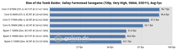 Gigabyte Aorus Z370 Gaming Ultra, Asus Prime B250 Plus, Asus ROG Crosshair VI Hero, 16 GByte DDR4, Geforce GTX 1080 Ti, Win10 x64