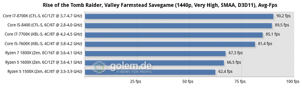 Gigabyte Aorus Z370 Gaming Ultra, Asus Prime B250 Plus, Asus ROG Crosshair VI Hero, 16 GByte DDR4, Geforce GTX 1080 Ti, Win10 x64
