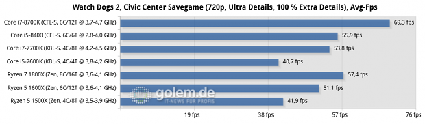 Gigabyte Aorus Z370 Gaming Ultra, Asus Prime B250 Plus, Asus ROG Crosshair VI Hero, 16 GByte DDR4, Geforce GTX 1080 Ti, Win10 x64