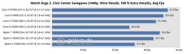 Gigabyte Aorus Z370 Gaming Ultra, Asus Prime B250 Plus, Asus ROG Crosshair VI Hero, 16 GByte DDR4, Geforce GTX 1080 Ti, Win10 x64