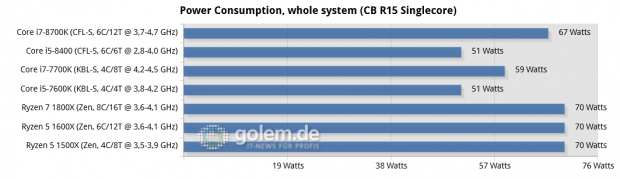 Seasonic Platinum Fanless 520W, Gigabyte Aorus Z370 Gaming Ultra, Asus Prime B250 Plus, Asus ROG Crosshair VI Hero, 16 GByte DDR4, GTX 1080 Ti