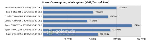 Seasonic Platinum Fanless 520W, Gigabyte Aorus Z370 Gaming Ultra, Asus Prime B250 Plus, Asus ROG Crosshair VI Hero, 16 GByte DDR4, GTX 1080 Ti