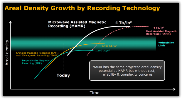 Durch MAMR steigt die Datendichte auf 4 TBit/in². (Bild: WD)