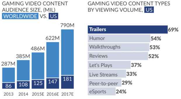 Der Anteil an Gaming-Videocontent (Grafik: Superdata)