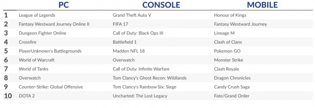 league of Legends ist auf Platz 1.<br> (Grafik: Superdata)