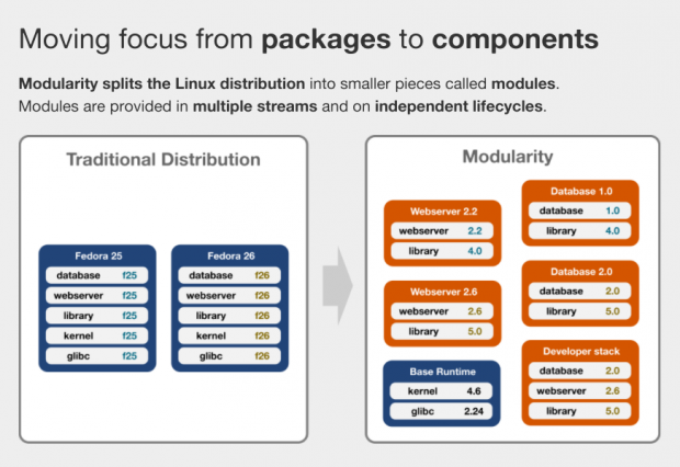 Fedora versucht den Übergang von Paketen zu Modulen. (Quelle: Red Hat and others, https://docs.pagure.org/modularity/ - CC-BY 3.0)