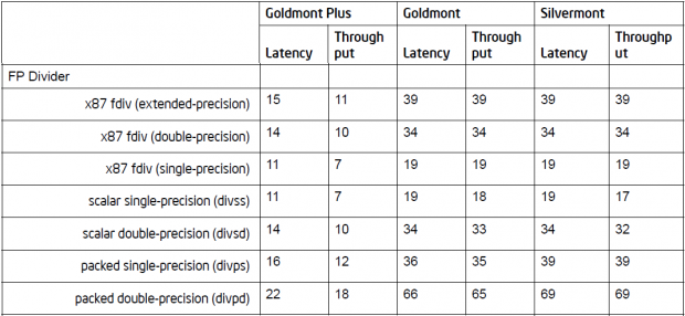 GLM+ hat niedrigere FP-Dividier-Latenzen (Bild: Intel)