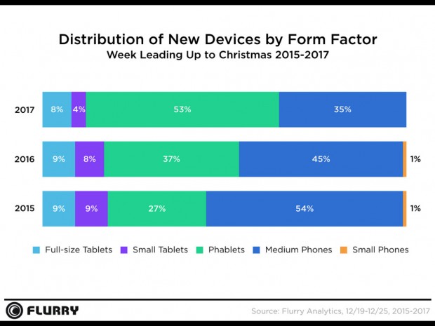 Große Smartphones werden beliebter. (Bild: Flurry Analytics)