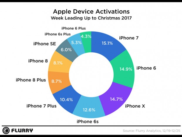 Alte iPhone-Modelle sind beliebte Weihnachtsgeschenke. (Bild: Flurry Analytics)