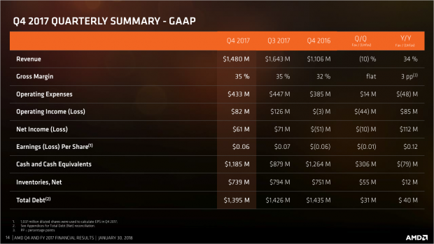 Präsentation zum Q4/17 (Bild: AMD)
