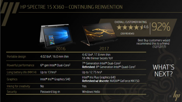 Spectre 15 x360 (Bild: HP)