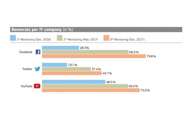 Bei den einzelnen Netzwerken zeigen sich EU-weit große Unterschiede, was die Löschquote betrifft. (Quelle: EU-Kommission)