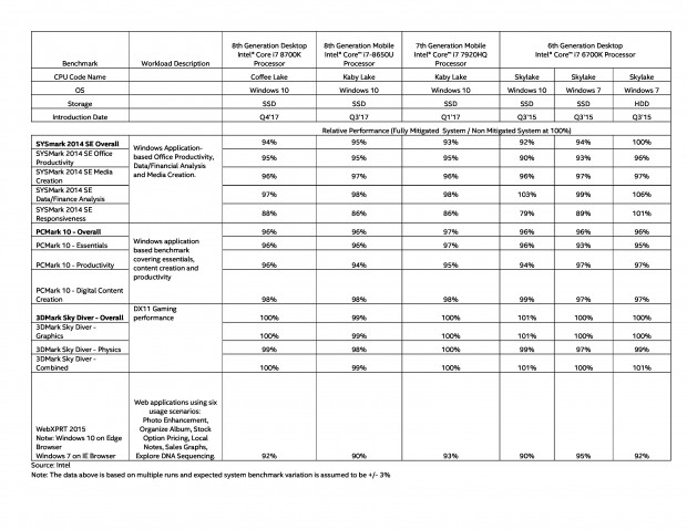Die von Intel selbst durch Benchmarks ... (Quelle: Intel)