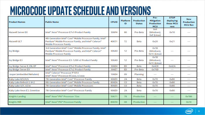 Microcode Update Guidance vom 7. Februar 2018 (Bild: Intel)